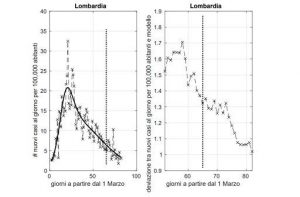 Coronavirus/* Fase 2, Cnr: contagi medio-alti in Liguria, Lombardia e Piemonte