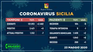 sicilia_tamponi+pazienti_23-maggio-stampa