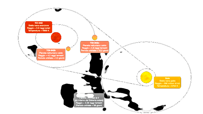 TOI-942, scoperto il più giovane doppio sistema d’esopianeti
